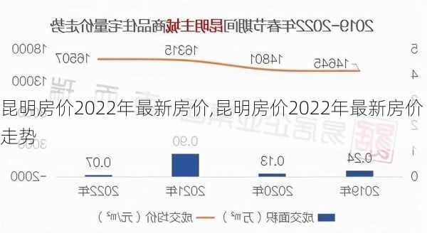 昆明房价2022年最新房价,昆明房价2022年最新房价走势