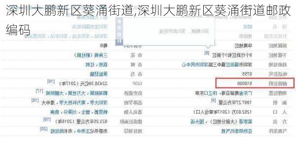 深圳大鹏新区葵涌街道,深圳大鹏新区葵涌街道邮政编码