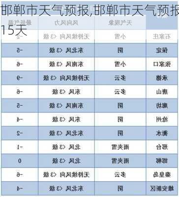 邯郸市天气预报,邯郸市天气预报 15天