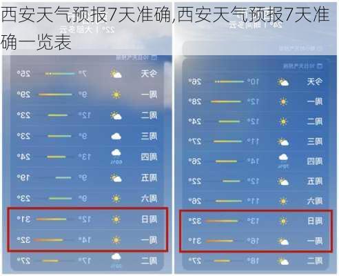 西安天气预报7天准确,西安天气预报7天准确一览表