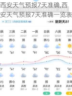 西安天气预报7天准确,西安天气预报7天准确一览表