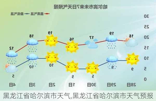 黑龙江省哈尔滨市天气,黑龙江省哈尔滨市天气预报