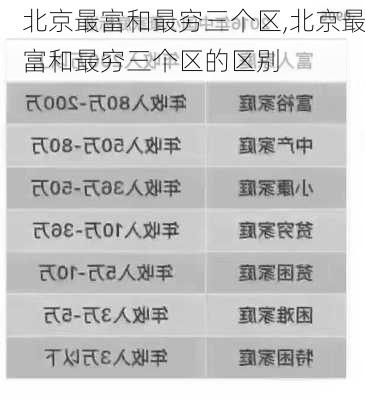 北京最富和最穷三个区,北京最富和最穷三个区的区别