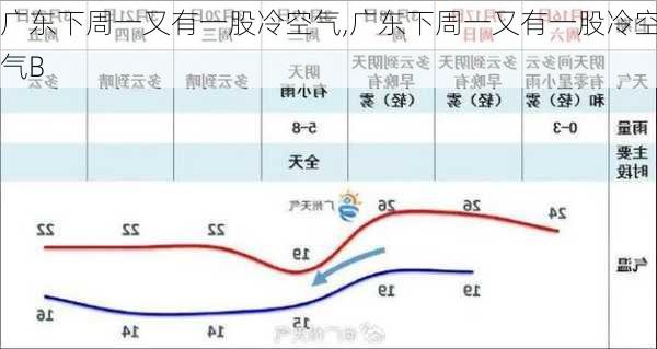 广东下周一又有一股冷空气,广东下周一又有一股冷空气B