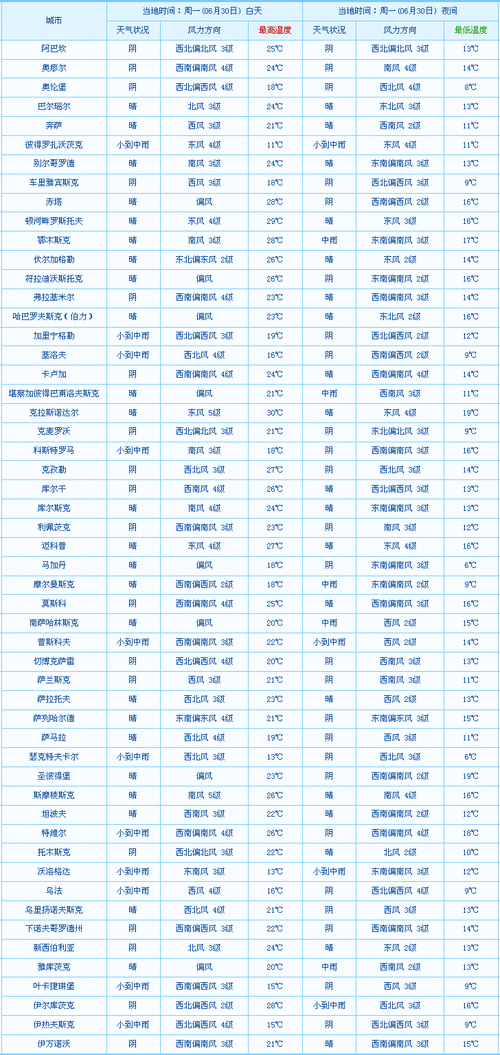 俄罗斯天气,俄罗斯天气预报15天