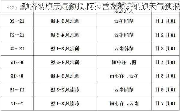 额济纳旗天气预报,阿拉善盟额济纳旗天气预报