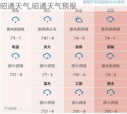 昭通天气,昭通天气预报