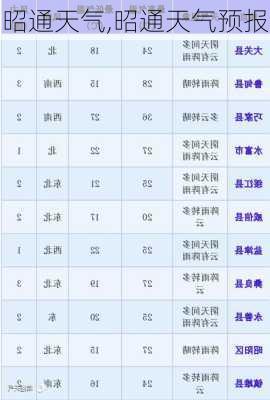 昭通天气,昭通天气预报