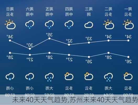 未来40天天气趋势,苏州未来40天天气趋势