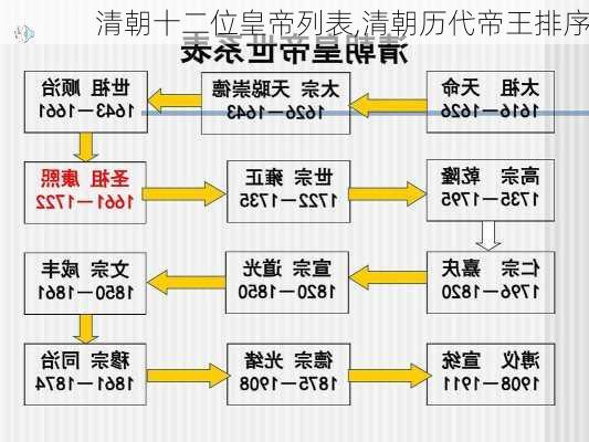 清朝十二位皇帝列表,清朝历代帝王排序