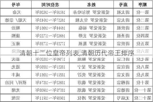 清朝十二位皇帝列表,清朝历代帝王排序