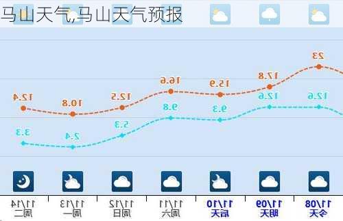 马山天气,马山天气预报