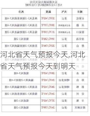 河北省天气预报今天,河北省天气预报今天到明天