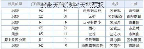 波密天气,波密天气预报