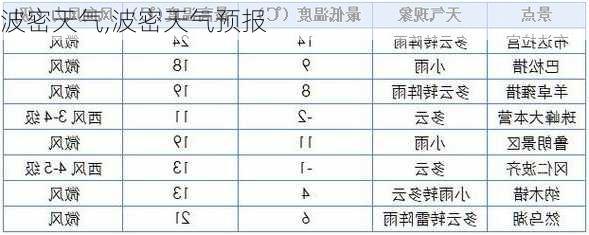 波密天气,波密天气预报