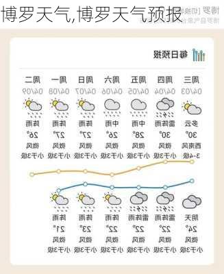 博罗天气,博罗天气预报