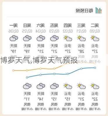 博罗天气,博罗天气预报