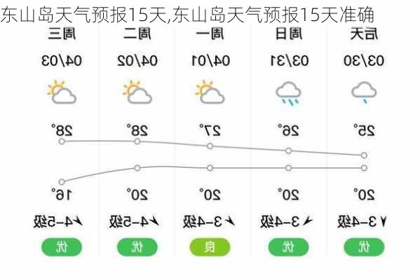 东山岛天气预报15天,东山岛天气预报15天准确