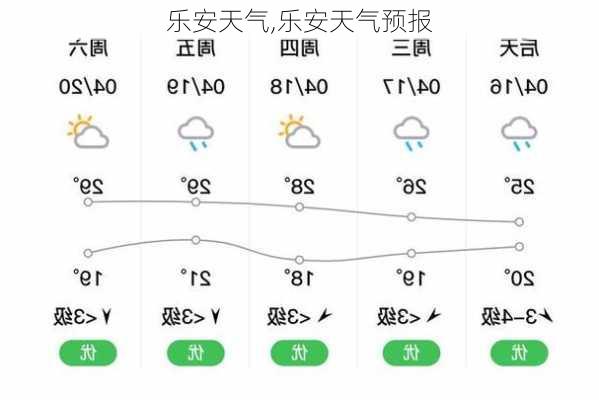 乐安天气,乐安天气预报