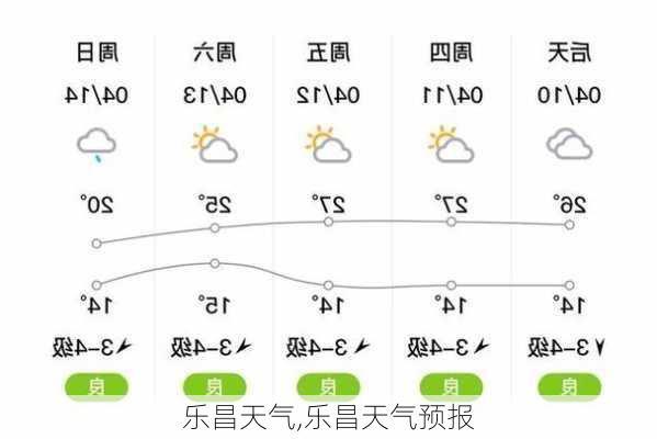 乐昌天气,乐昌天气预报