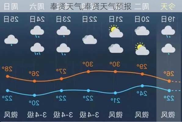 奉贤天气,奉贤天气预报