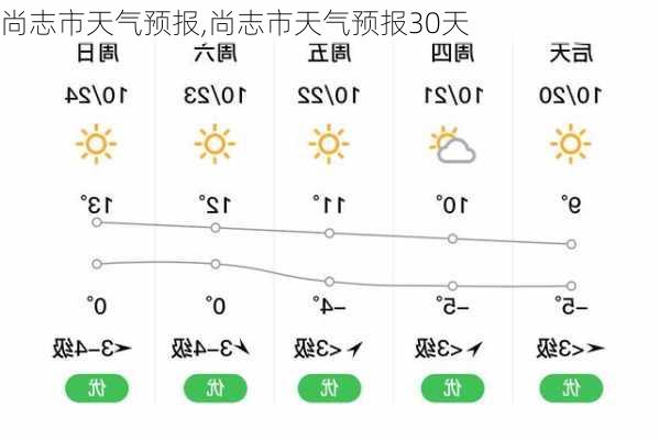 尚志市天气预报,尚志市天气预报30天