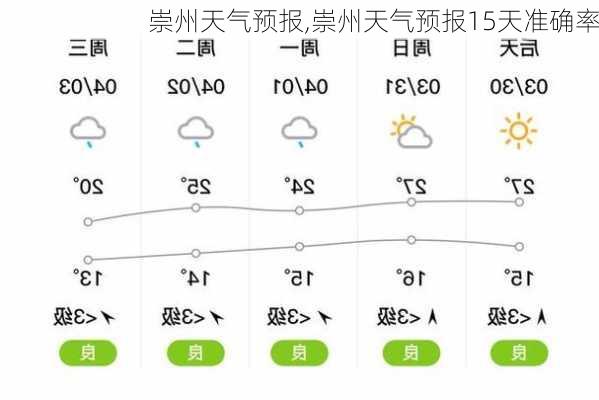 崇州天气预报,崇州天气预报15天准确率