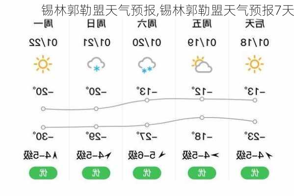 锡林郭勒盟天气预报,锡林郭勒盟天气预报7天