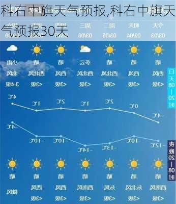 科右中旗天气预报,科右中旗天气预报30天