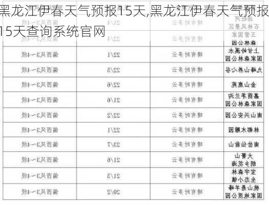 黑龙江伊春天气预报15天,黑龙江伊春天气预报15天查询系统官网