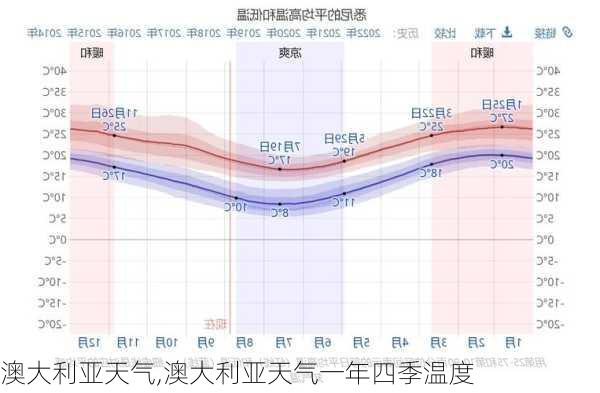 澳大利亚天气,澳大利亚天气一年四季温度