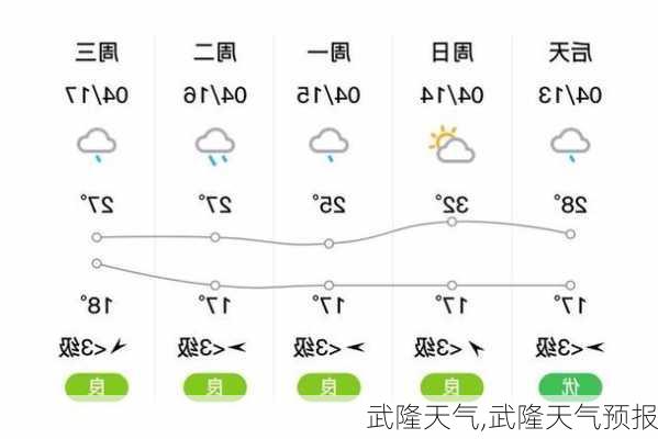 武隆天气,武隆天气预报