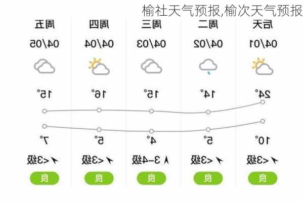 榆社天气预报,榆次天气预报