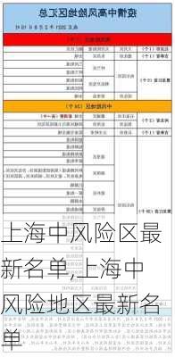 上海中风险区最新名单,上海中风险地区最新名单