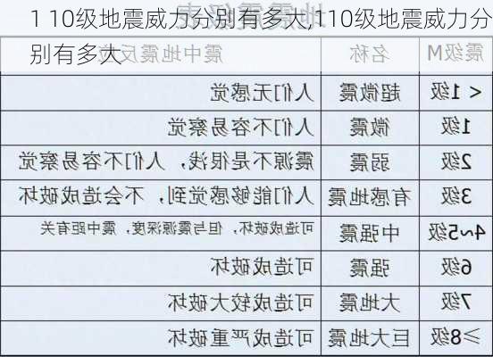 1 10级地震威力分别有多大,110级地震威力分别有多大