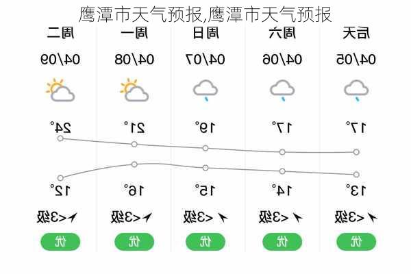 鹰潭市天气预报,鹰潭市天气预报