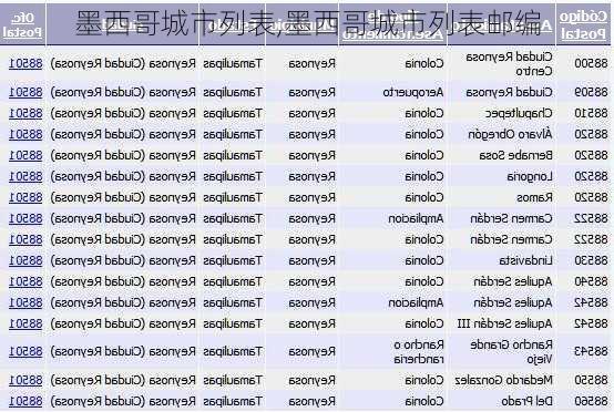 墨西哥城市列表,墨西哥城市列表邮编