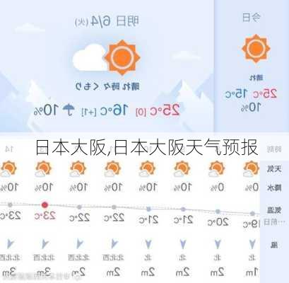 日本大阪,日本大阪天气预报