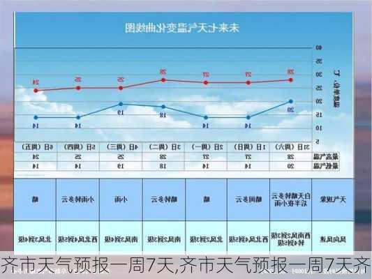 齐市天气预报一周7天,齐市天气预报一周7天齐