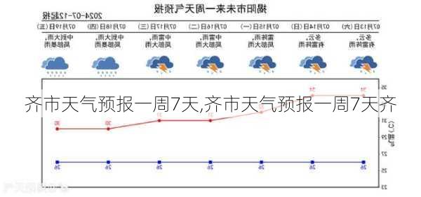 齐市天气预报一周7天,齐市天气预报一周7天齐