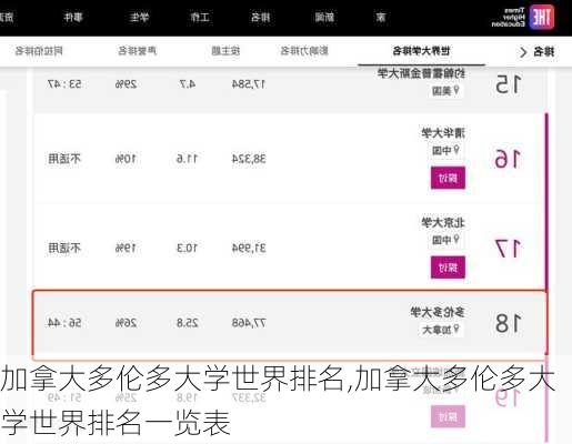 加拿大多伦多大学世界排名,加拿大多伦多大学世界排名一览表