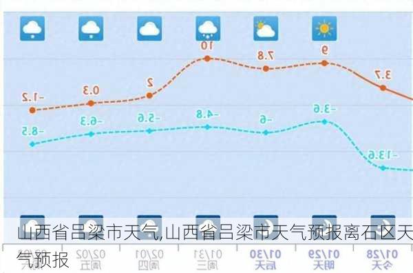 山西省吕梁市天气,山西省吕梁市天气预报离石区天气预报