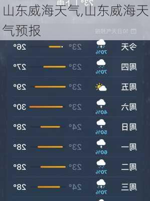 山东威海天气,山东威海天气预报