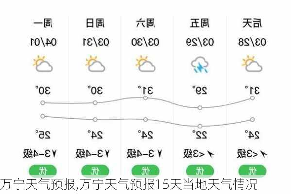 万宁天气预报,万宁天气预报15天当地天气情况